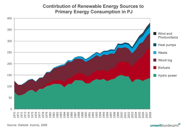 Figure 7: Contribution of Renewable Energy Sources to Primary Energy Consumption in PJ